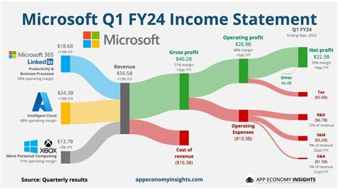 Microsoft FY24 Q1 Earnings Review