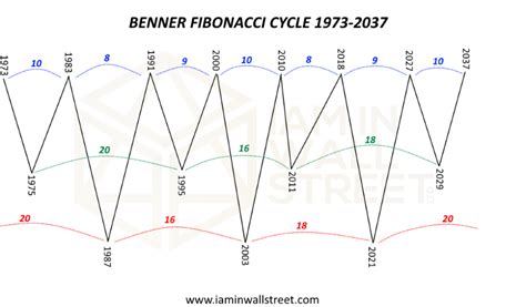 Benner Fibonacci cycle - I Am In Wall Street