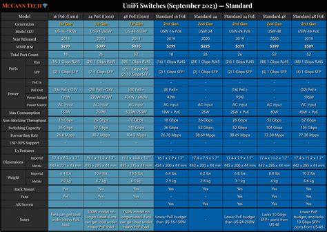 UniFi Switch Comparison and Buyers Guide — McCann Tech