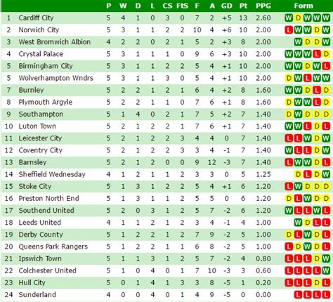 Championship League Table - Image to u