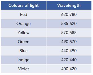 Transition Metals - Colour in Transition Metal Ions (A-Level Chemistry ...