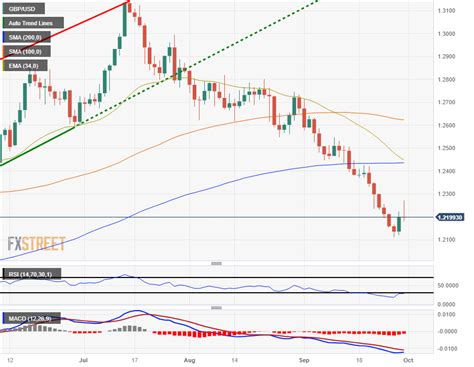 GBP/USD loses the 1.22 handle to close out Friday trading