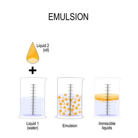 What is an Emulsion?