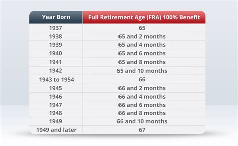 Payment Social Security Disability Retirement Age Chart