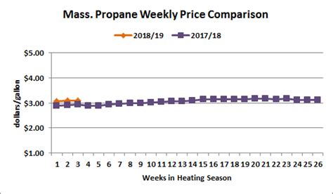 Massachusetts Retail Propane Prices | Mass.gov