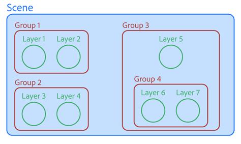 Scope and hierarchy