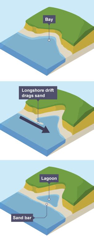 Sand bar - Coastlines of erosion and deposition - Revision - BBC Bitesize