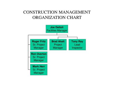 PPT - CONSTRUCTION MANAGEMENT ORGANIZATION CHART PowerPoint Presentation - ID:3984473