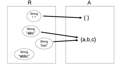 Reading 11: Abstraction Functions & Rep Invariants