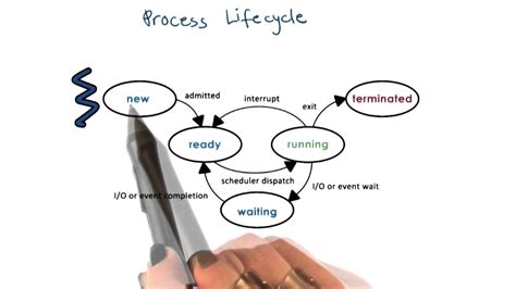 Process Life Cycle: States - YouTube