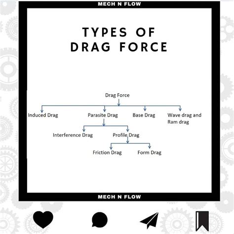Types of drag force- Aerodynamic force Resolution | Force and pressure, Lift force, Fluid dynamics