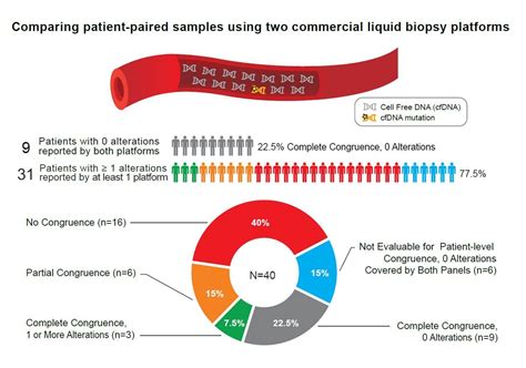 Liquid Biopsy Results Differed Substantially Between Two Providers - 12 ...