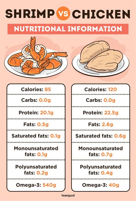 Shrimp vs. Chicken: Pros, Cons, Differences, & Which Is Better ...