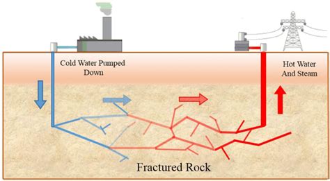 1A Schematic diagram of the geothermal systems. | Download Scientific ...