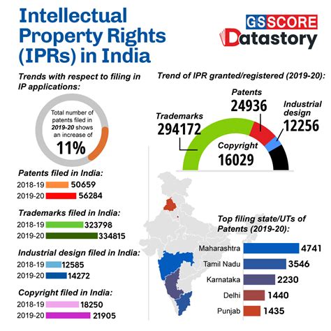 DATA STORY: Intellectual Property Rights (IPRs) in India - GS SCORE