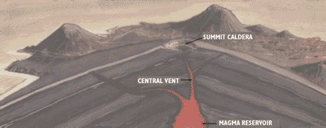 Volcanoes: Principal Types of Volcanoes