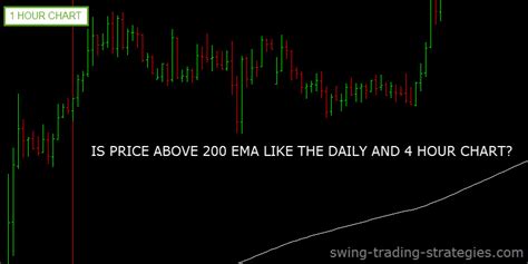 200 EMA Trading Strategy-Using Multi Timeframes To Trade The 200 EMA