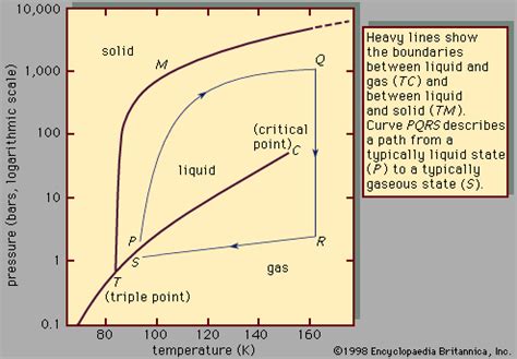 argon: phase diagram - Students | Britannica Kids | Homework Help