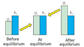 Equilibrium Constant (Kc, Kp) - Definition, Applications, Formula