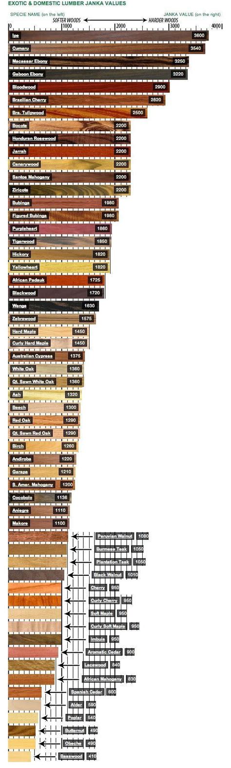 I found a useful hardness chart for various types of wood with colors associated for each type ...