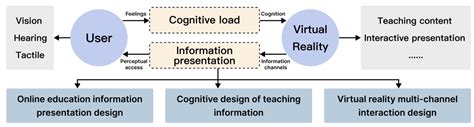 Research on the Design of Virtual Reality Online Education Information ...