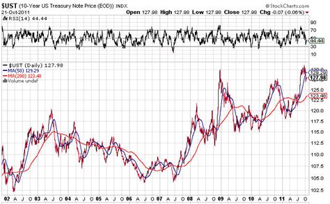 Gold vs Dollar Charts - Proof that Gold is Safer