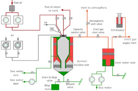 How Does Inert Gas System On Tankers Work? - Maritime Page