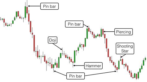 The best trading candlestick patterns