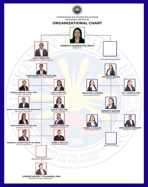 Organizational Chart - CHEDRO 11 Official Website