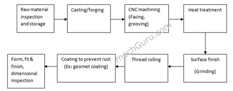 Bolt Fastener Manufacturing Process Flow Chart | mechGuru