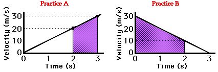 Area Under Graph Physics