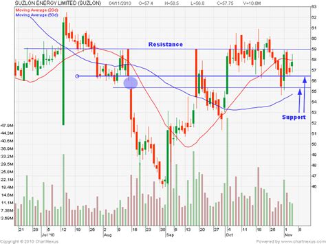 Centaur Investing: Technical Stock Analysis: Suzlon: Indecisive & Weak ...