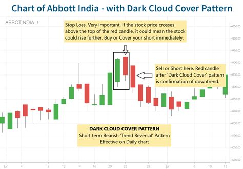 Dark Cloud Cover Candle Stick Pattern