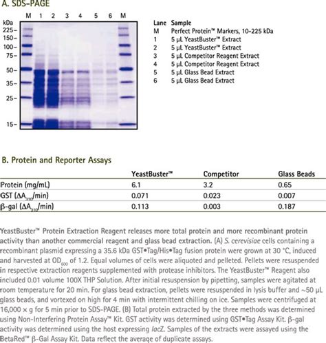 YeastBuster™ Protein Extraction Reagent - Yeast and Plant