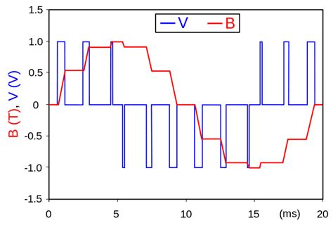 Pulse-width modulation - Wikipedia