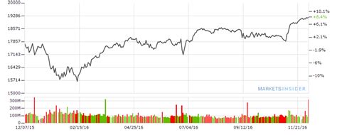 Dow Jones Live Ticker - Trending US