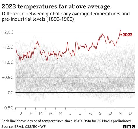 UK weather: 2023 was second warmest year on record, says Met Office - BBC News