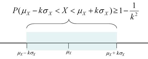 Chebyshev’s Inequality - Finance Train