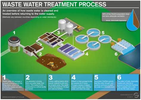 Wastewater Treatment | Hamilton Township Municipal Authority