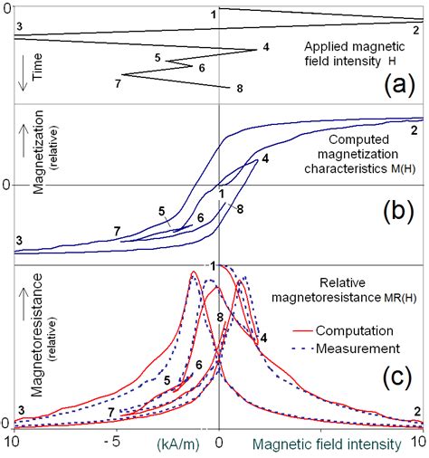 An example of model verification; (a) applied magnetic field intensity ...