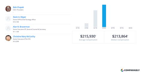 The Walt Disney Company Executive Salaries | Comparably