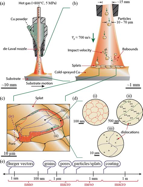 Illustrations of (a) the de-Laval nozzle used in the cold-spraying... | Download Scientific Diagram