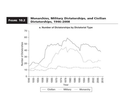 Authoritarian Regimes and Democratic Breakdown