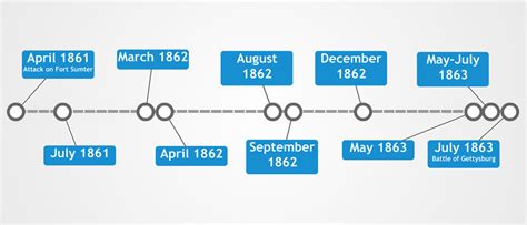 Civil War TIMELINE Diagram | Quizlet