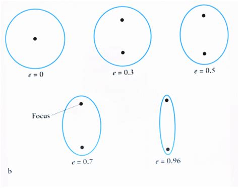 What Is the Eccentricity of a Completely Flat Ellipse