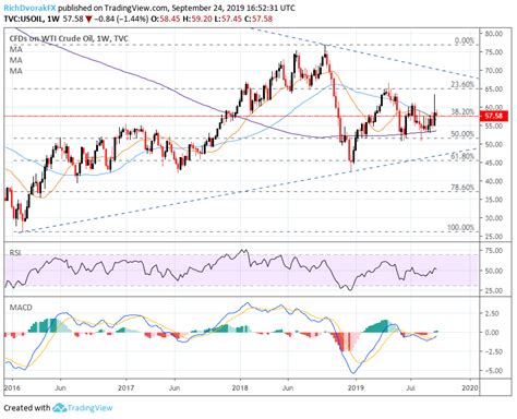 Crude Oil Price Forecast: Charts Seek Catalyst to Spark Q4 Breakout