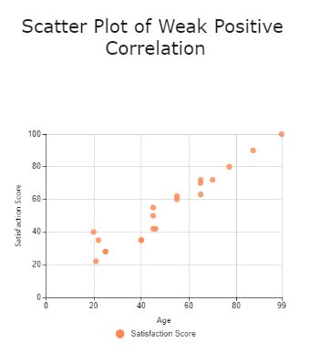 Scatter Plot of Weak Positive Correlation | EdrawMax Templates