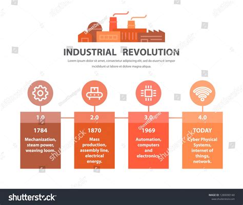 Timeline Of The Industrial Revolution