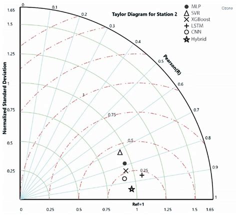 Taylor Diagram -S2. | Download Scientific Diagram