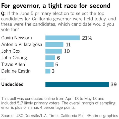 New poll finds a volatile race for second place in California governor ...